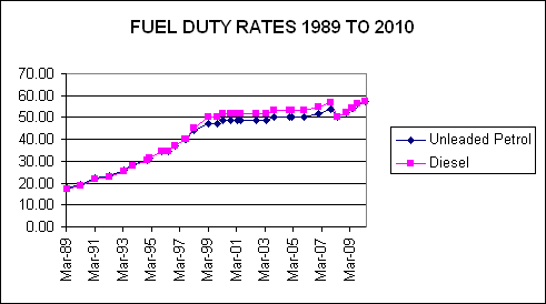 FUEL DUTY RATES 1989 TO 2010