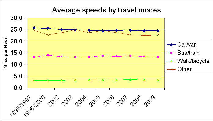 ChartObject Average speeds by travel modes